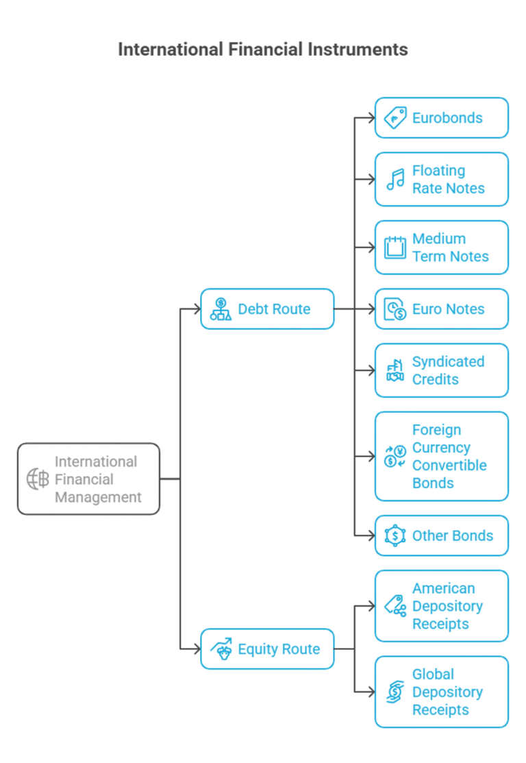 World Debt Instruments New Financial Instruments - accountsexams.in