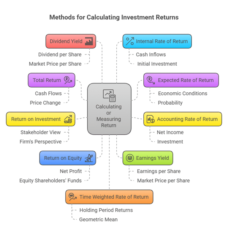 Rate of Return - accountsexams.in